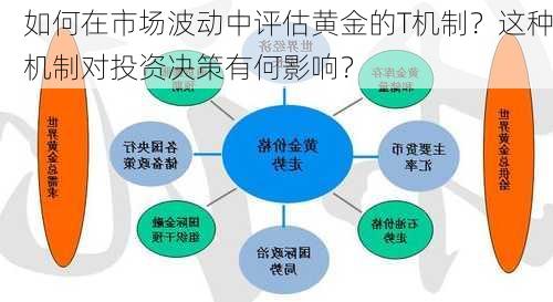 如何在市场波动中评估黄金的T机制？这种机制对投资决策有何影响？