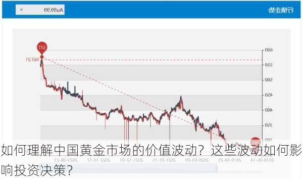 如何理解中国黄金市场的价值波动？这些波动如何影响投资决策？