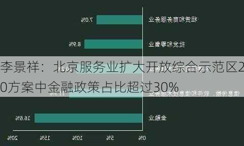 李景祥：北京服务业扩大开放综合示范区2.0方案中金融政策占比超过30%