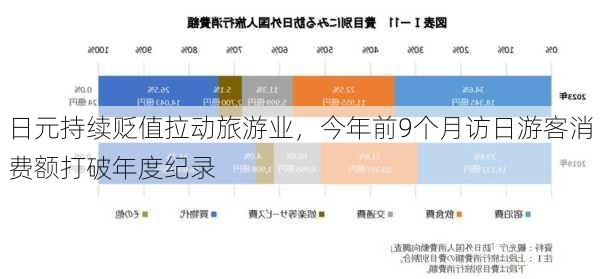 日元持续贬值拉动旅游业，今年前9个月访日游客消费额打破年度纪录