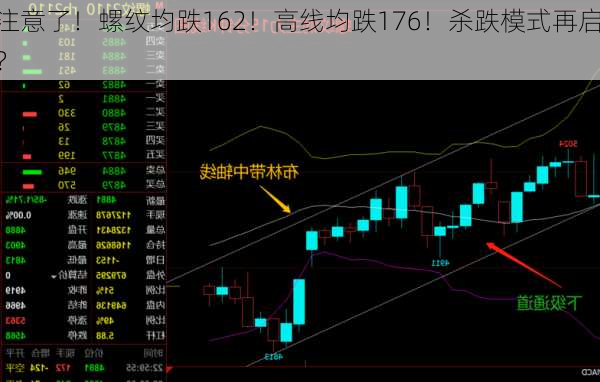 注意了！螺纹均跌162！高线均跌176！杀跌模式再启？