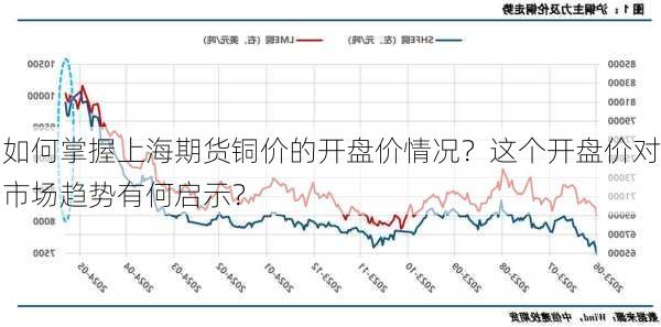 如何掌握上海期货铜价的开盘价情况？这个开盘价对市场趋势有何启示？