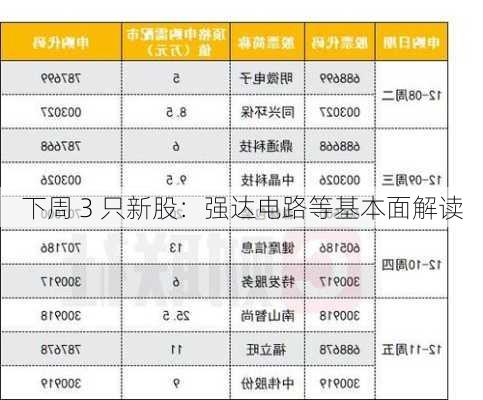 下周 3 只新股：强达电路等基本面解读