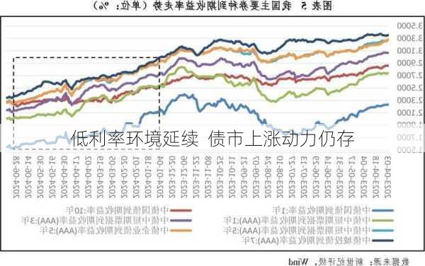 低利率环境延续  债市上涨动力仍存