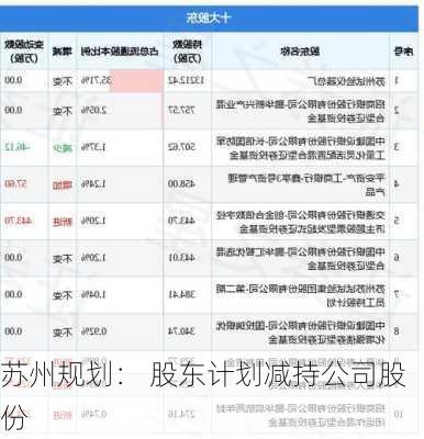 苏州规划： 股东计划减持公司股份