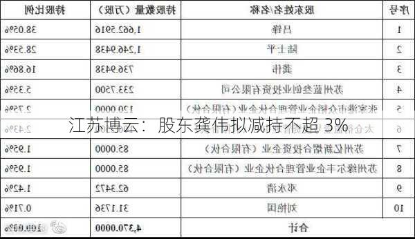 江苏博云：股东龚伟拟减持不超 3%