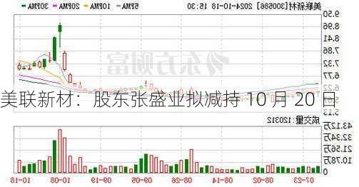 美联新材：股东张盛业拟减持 10 月 20 日