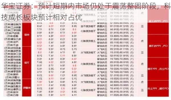 华宝证券：预计短期内市场仍处于震荡整固阶段，科技成长板块预计相对占优