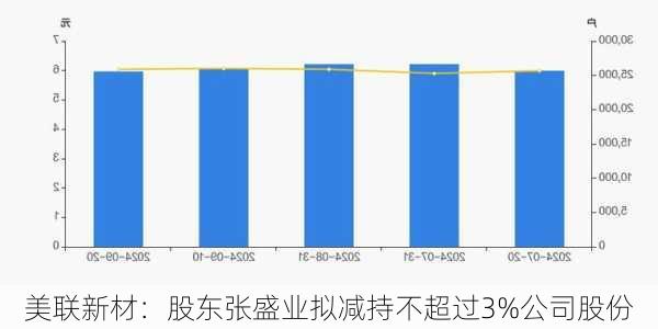 美联新材：股东张盛业拟减持不超过3%公司股份