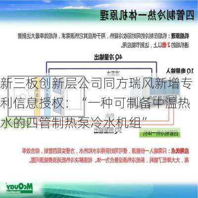 新三板创新层公司同方瑞风新增专利信息授权：“一种可制备中温热水的四管制热泵冷水机组”