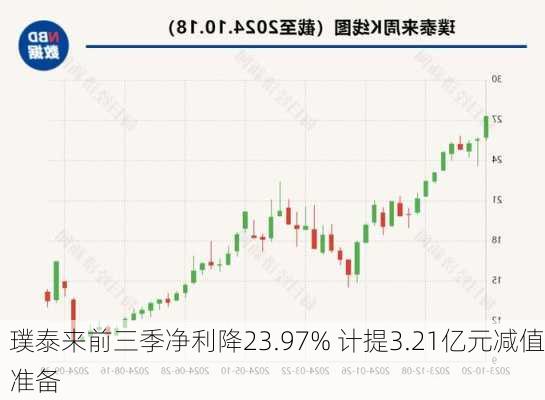 璞泰来前三季净利降23.97% 计提3.21亿元减值准备