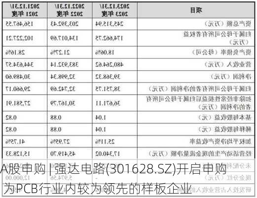 A股申购 | 强达电路(301628.SZ)开启申购 为PCB行业内较为领先的样板企业