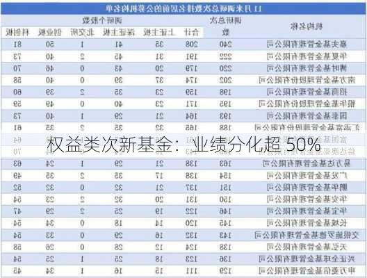 权益类次新基金：业绩分化超 50%