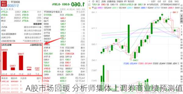 A股市场回暖 分析师集体上调券商业绩预测值
