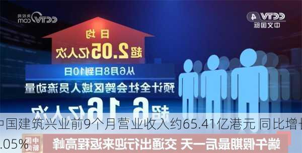 中国建筑兴业前9个月营业收入约65.41亿港元 同比增长2.05%