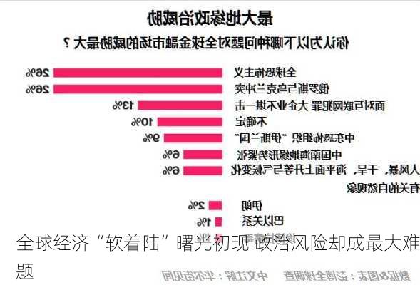 全球经济“软着陆”曙光初现 政治风险却成最大难题