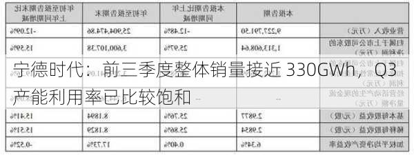 宁德时代：前三季度整体销量接近 330GWh，Q3 产能利用率已比较饱和