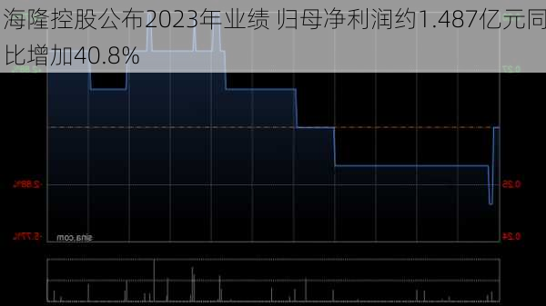 海隆控股公布2023年业绩 归母净利润约1.487亿元同比增加40.8%