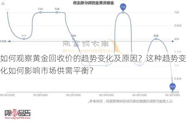 如何观察黄金回收价的趋势变化及原因？这种趋势变化如何影响市场供需平衡？