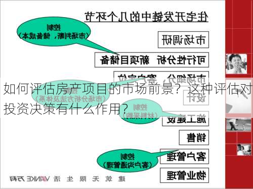 如何评估房产项目的市场前景？这种评估对投资决策有什么作用？