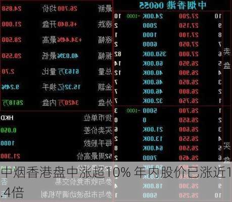 中烟香港盘中涨超10% 年内股价已涨近1.4倍