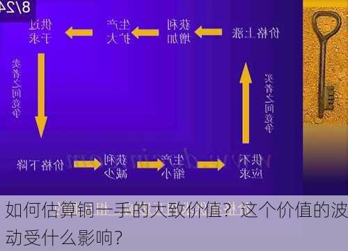 如何估算铜一手的大致价值？这个价值的波动受什么影响？