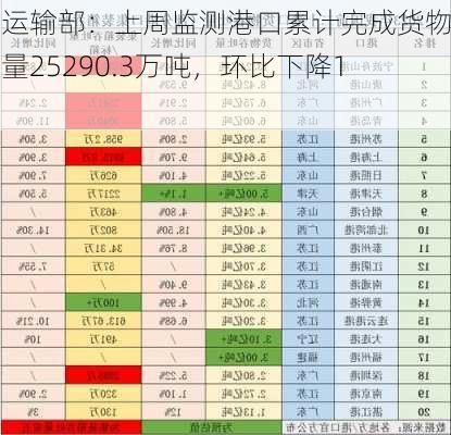 交通运输部：上周监测港口累计完成货物吞吐量25290.3万吨，环比下降1.4%