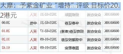 大摩：予紫金矿业“增持”评级 目标价20.2港元