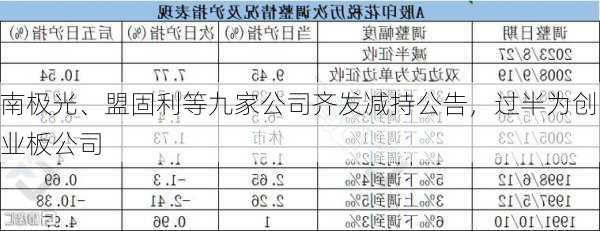 南极光、盟固利等九家公司齐发减持公告，过半为创业板公司