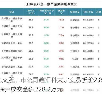 北交所上市公司鑫汇科大宗交易折价2.89%，成交金额228.2万元