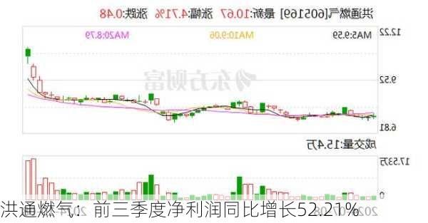 洪通燃气：前三季度净利润同比增长52.21%