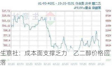 生意社：成本面支撑乏力    乙二醇价格回落