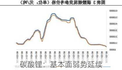 碳酸锂：基本面弱势延续