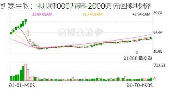 凯赛生物：拟以1000万元-2000万元回购股份