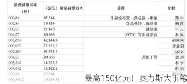 最高150亿元！赛力斯大手笔