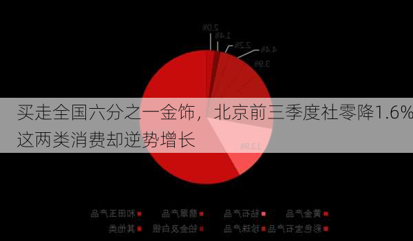 买走全国六分之一金饰，北京前三季度社零降1.6%这两类消费却逆势增长