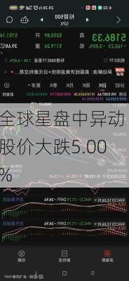 全球星盘中异动 股价大跌5.00%