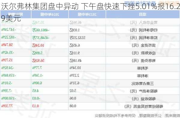 沃尔弗林集团盘中异动 下午盘快速下挫5.01%报16.29美元