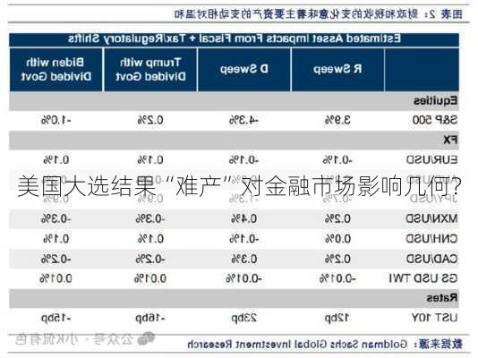 美国大选结果“难产”对金融市场影响几何？