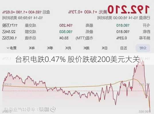 台积电跌0.47% 股价跌破200美元大关