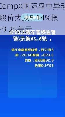 CompX国际盘中异动 股价大跌5.14%报29.25美元