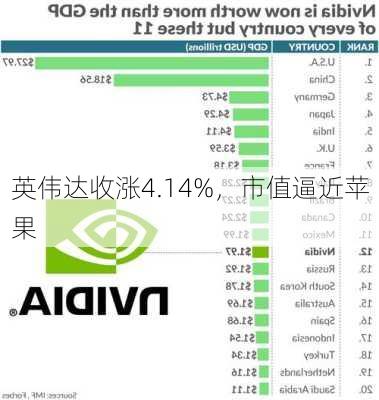 英伟达收涨4.14%，市值逼近苹果