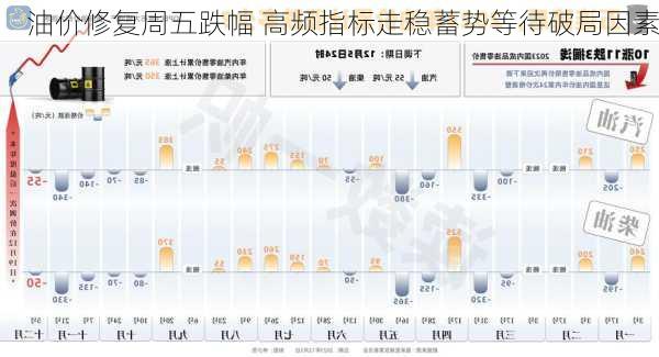 油价修复周五跌幅 高频指标走稳蓄势等待破局因素