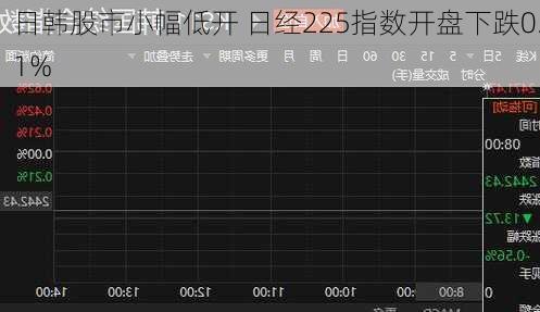 日韩股市小幅低开 日经225指数开盘下跌0.1%