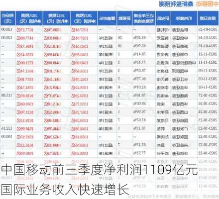 中国移动前三季度净利润1109亿元  国际业务收入快速增长