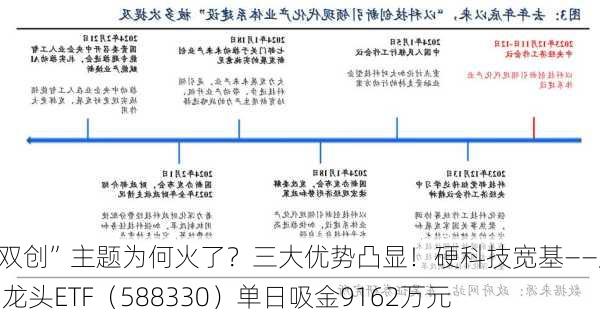 “双创”主题为何火了？三大优势凸显！硬科技宽基——双创龙头ETF（588330）单日吸金9162万元