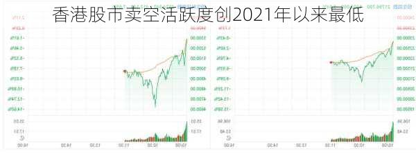 香港股市卖空活跃度创2021年以来最低