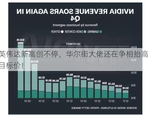 英伟达新高创不停，华尔街大佬还在争相抬高目标价！