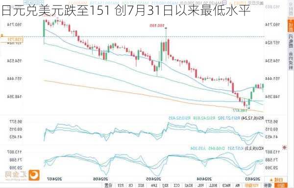 日元兑美元跌至151 创7月31日以来最低水平