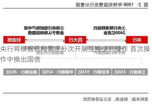 央行将根据机构需求分次开展互换便利操作 首次操作中换出国债